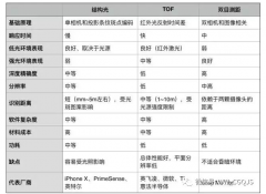 <b>TOF测量原理及3D深度摄像技术的方案比较</b>