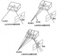 谈3D视觉应用方案光学测量分类以及其原理