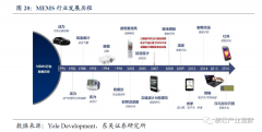 MEMS传感器的行业市场分析