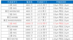 三星发布第三颗1亿像素的传感器ISOCELL HM2 能以