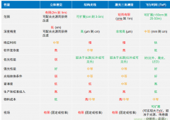 高性能标准CMOS传感器在3D视觉技术中的应用