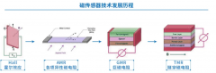 关于TMR磁传感器技术的优势和应用方向