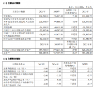 传感器营收爆增225.56%！苏州A股磁传感器龙头纳芯