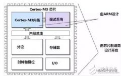 <b>学习STM32打好了基础，你需要知道这些</b>