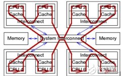 谢宝友教你学Linux：深入理解Linux RCU之从硬件说起