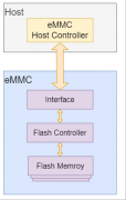 基于易灵思eMMC IP的Linux系统加载方案