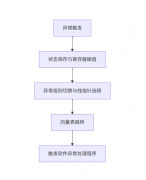 深入剖析ARM64异常处理：开发者必须掌握的底层核