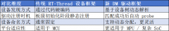 RT-Thread 新一代驱动框架 DM 揭秘：从设备树到动态