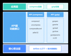实战 | 睿擎平台 zlib: 嵌入式数据压缩方案，从移