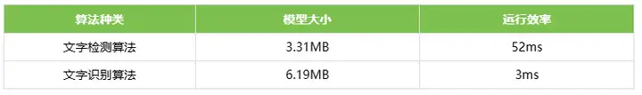 <b>瑞芯微(EASY EAI)RV1126B OCR文字识别</b>