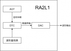 基于瑞萨RA2L1的波形生成系统设计——DTC、AGT与