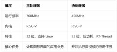 富瀚微FH8626V300异构双系统方案：基于ARC架构的